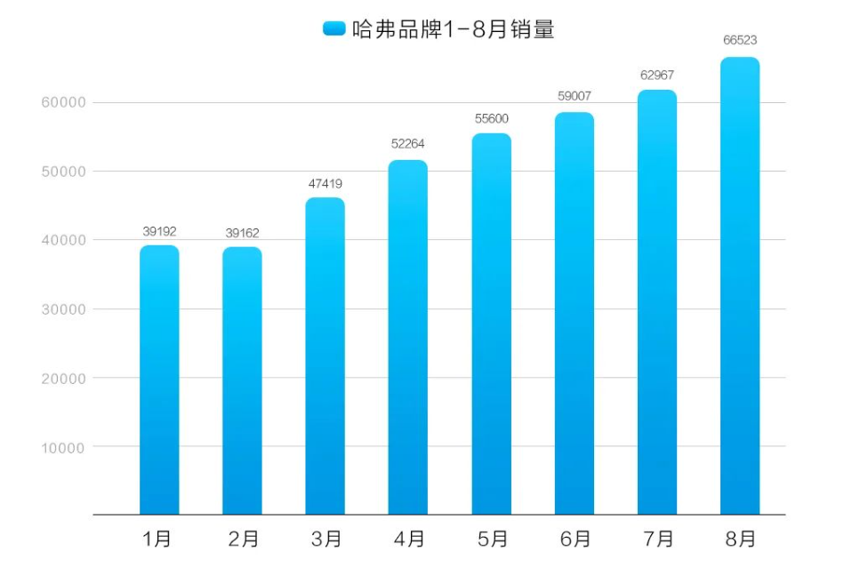 é¿å汽车8æéé11.4ä¸è¾ï¼æ°è½æºæ±½è½¦ååºå£è¡¨ç°äº®ç¼